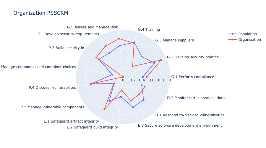 Radar chart showing P-SSCRM data for an organization