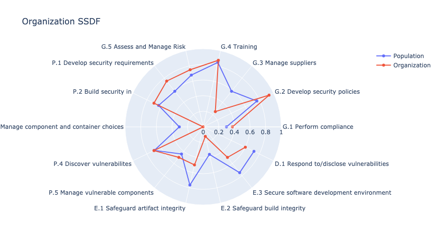 Radar chart showing SSDF data for an organization